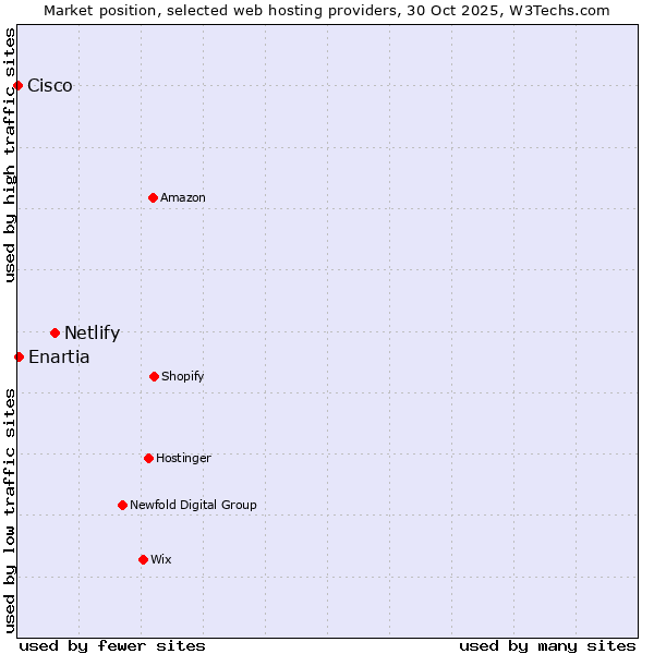 Market position of Netlify vs. Enartia vs. Cisco