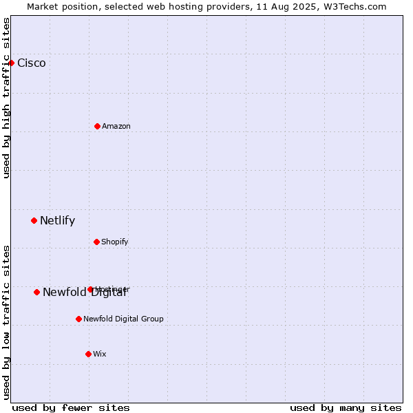 Market position of Newfold Digital vs. Netlify vs. Cisco