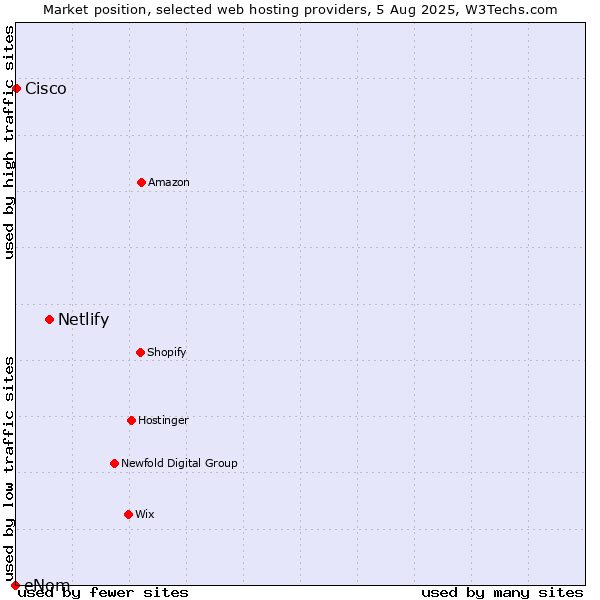 Market position of Netlify vs. Cisco vs. eNom