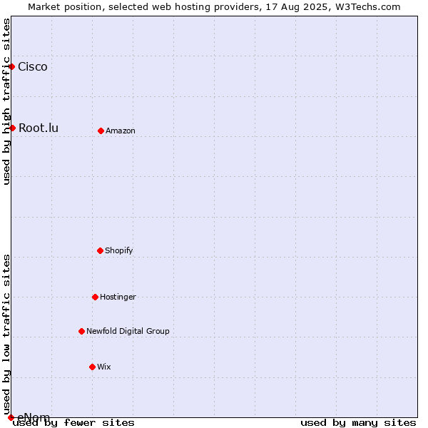Market position of Root.lu vs. Cisco vs. eNom