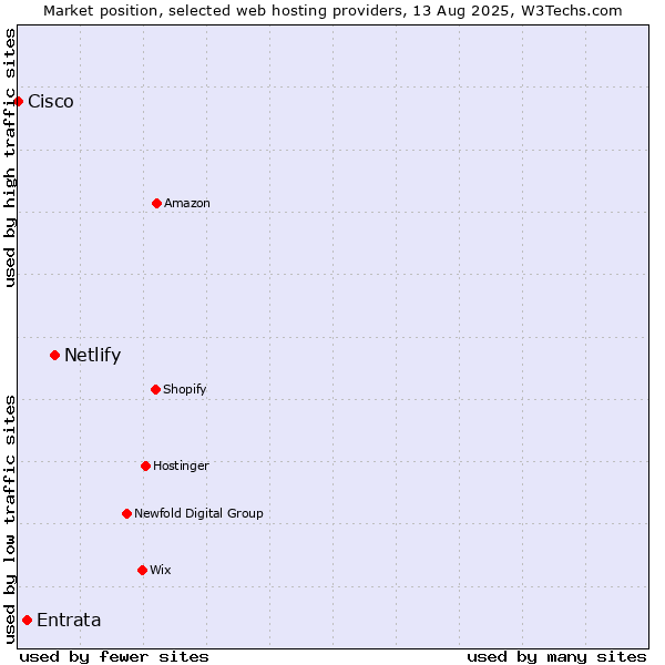 Market position of Netlify vs. Entrata vs. Cisco
