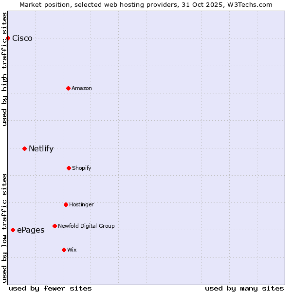 Market position of Netlify vs. ePages vs. Cisco