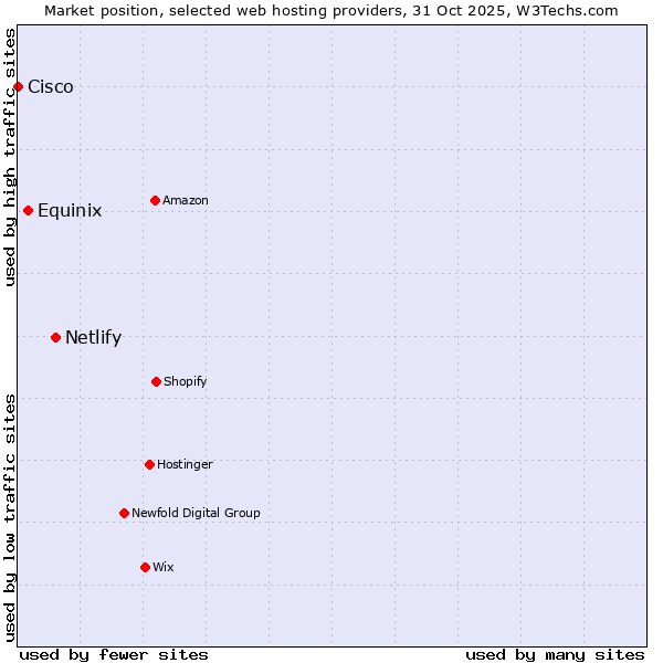 Market position of Netlify vs. Equinix vs. Cisco