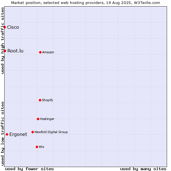 Market position of Ergonet vs. Root.lu vs. Cisco