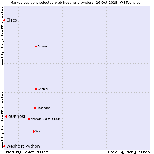 Market position of eUKhost vs. Webhost Python vs. Cisco