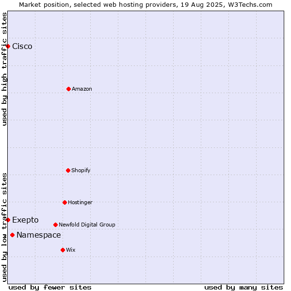 Market position of Namespace vs. Cisco vs. Exepto