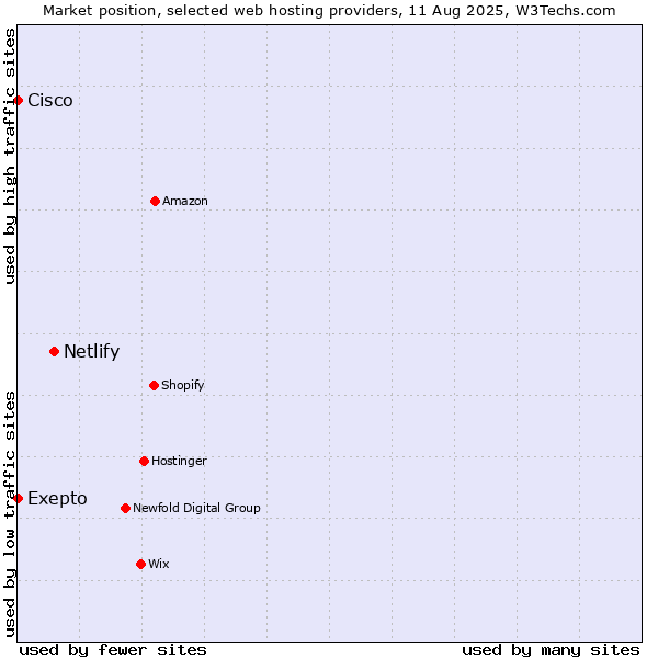 Market position of Netlify vs. Exepto vs. Cisco