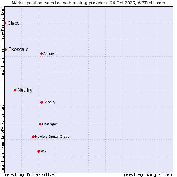 Market position of Netlify vs. Exoscale vs. Cisco
