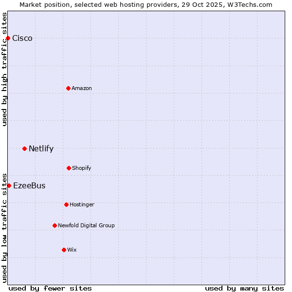Market position of Netlify vs. EzeeBus vs. Cisco