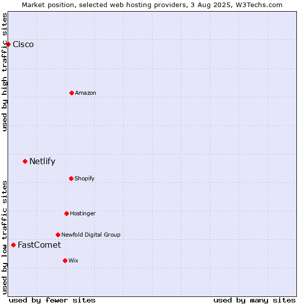 Market position of Netlify vs. FastComet vs. Cisco