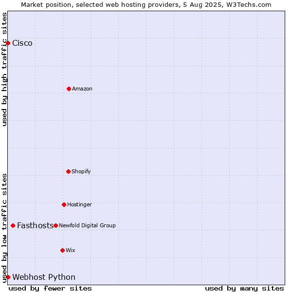 Market position of Fasthosts vs. Webhost Python vs. Cisco
