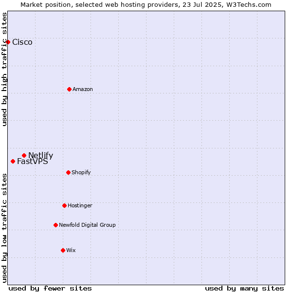 Market position of Netlify vs. FastVPS vs. Cisco