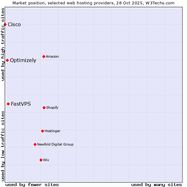 Market position of FastVPS vs. Optimizely vs. Cisco