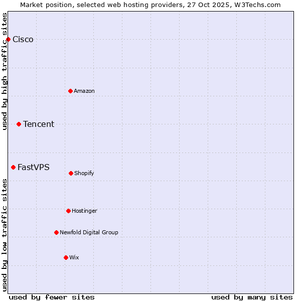 Market position of Tencent vs. FastVPS vs. Cisco