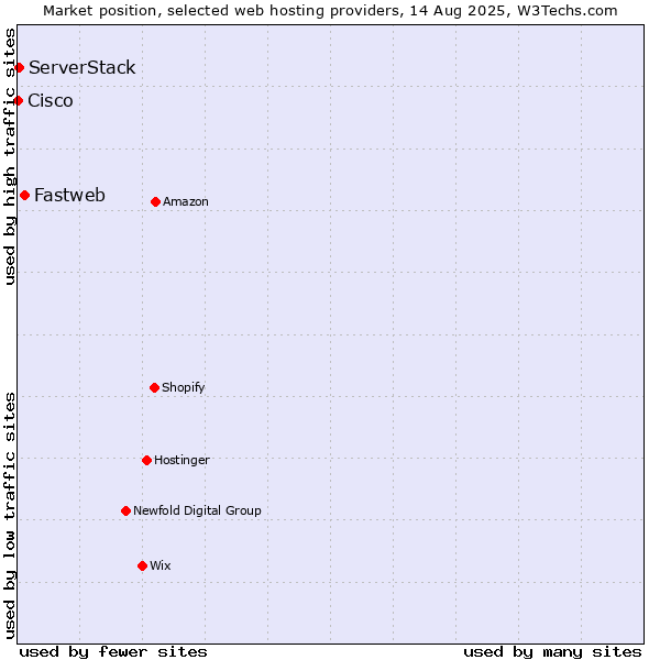 Market position of Fastweb vs. ServerStack vs. Cisco