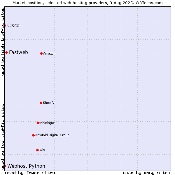 Market position of Fastweb vs. Webhost Python vs. Cisco