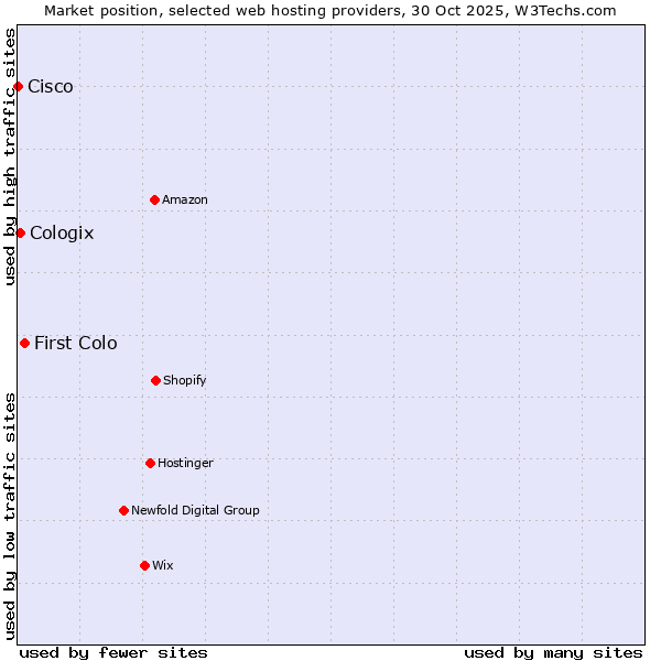 Market position of First Colo vs. Cologix vs. Cisco