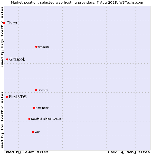 Market position of GitBook vs. FirstVDS vs. Cisco