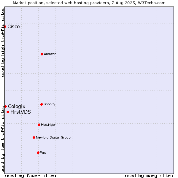 Market position of FirstVDS vs. Cologix vs. Cisco