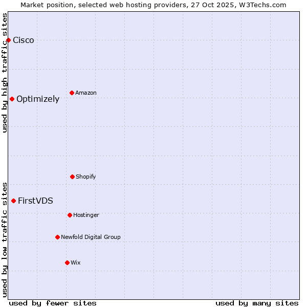Market position of FirstVDS vs. Optimizely vs. Cisco