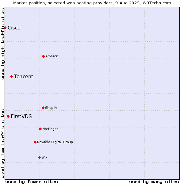 Market position of Tencent vs. FirstVDS vs. Cisco