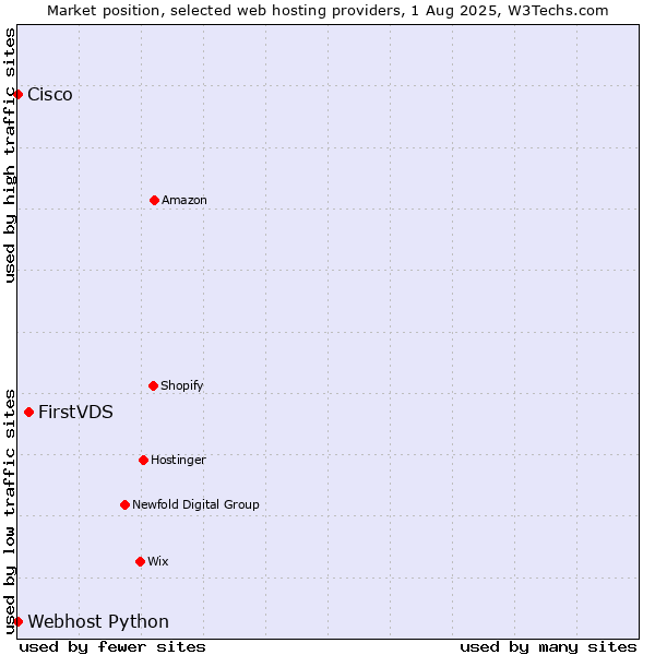 Market position of FirstVDS vs. Webhost Python vs. Cisco