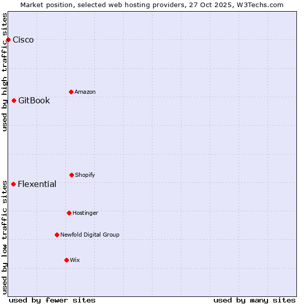 Market position of GitBook vs. Flexential vs. Cisco