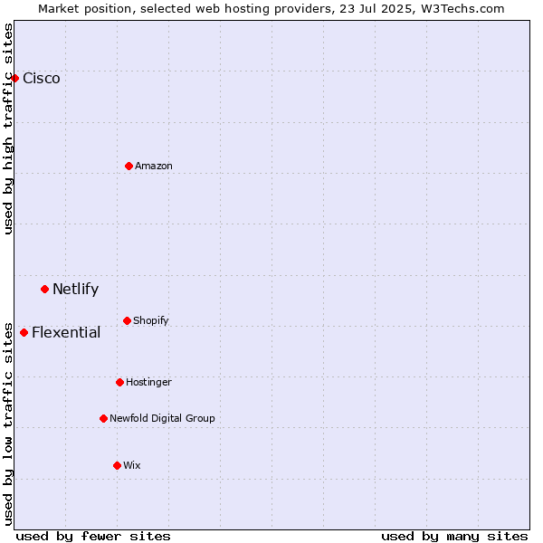 Market position of Netlify vs. Flexential vs. Cisco