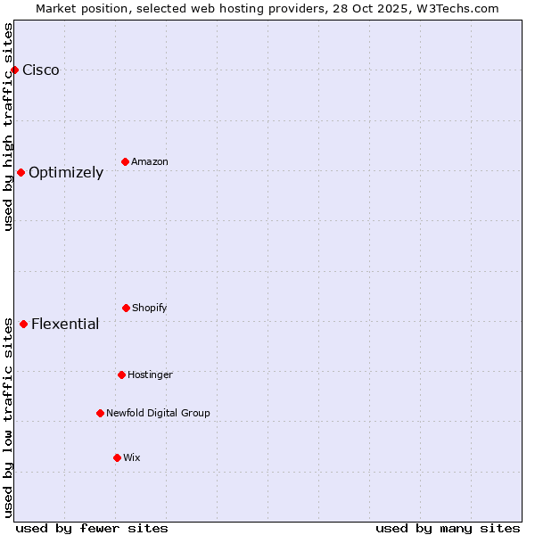 Market position of Flexential vs. Optimizely vs. Cisco