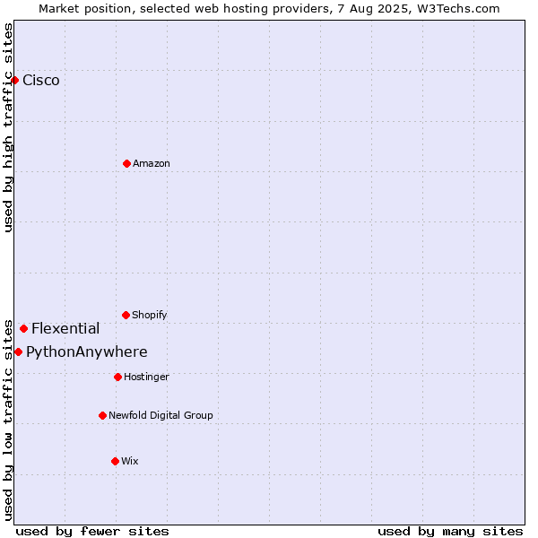Market position of Flexential vs. PythonAnywhere vs. Cisco