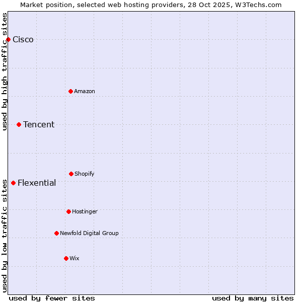 Market position of Tencent vs. Flexential vs. Cisco