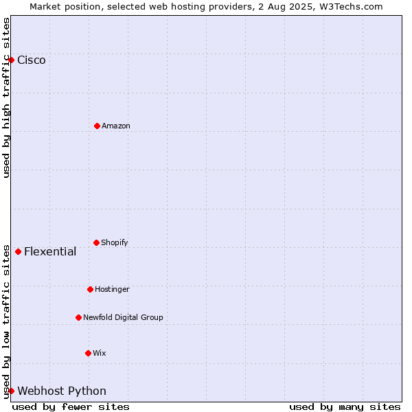 Market position of Flexential vs. Webhost Python vs. Cisco