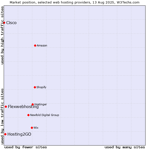 Market position of Flexwebhosting vs. Hosting2GO vs. Cisco