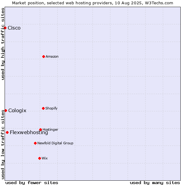 Market position of Flexwebhosting vs. Cologix vs. Cisco