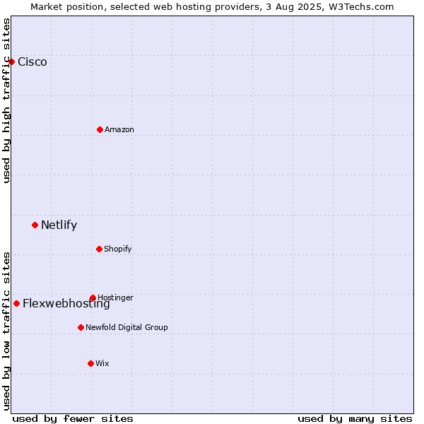 Market position of Netlify vs. Flexwebhosting vs. Cisco