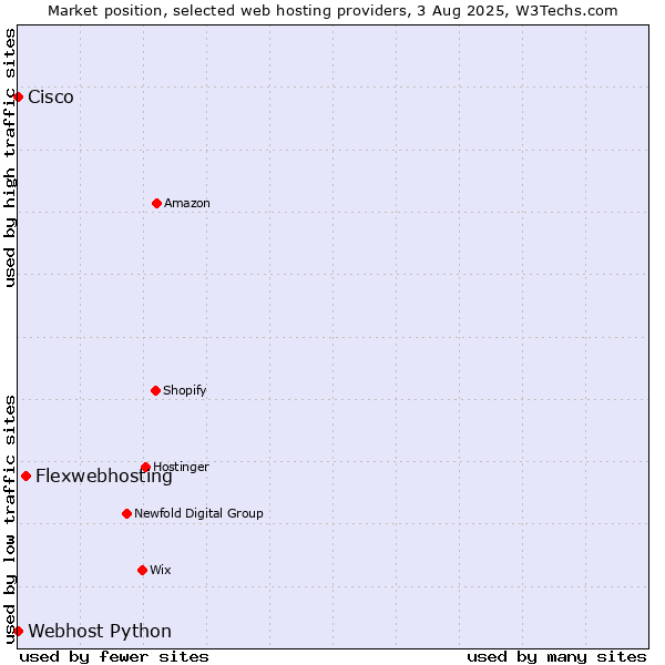 Market position of Flexwebhosting vs. Webhost Python vs. Cisco