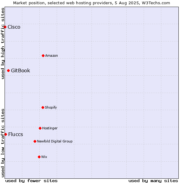 Market position of GitBook vs. Fluccs vs. Cisco