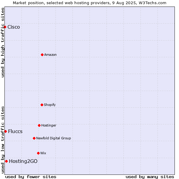 Market position of Hosting2GO vs. Fluccs vs. Cisco