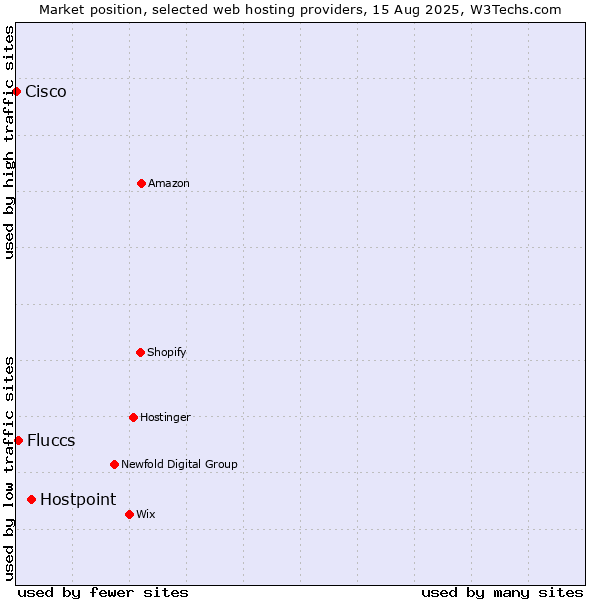 Market position of Hostpoint vs. Fluccs vs. Cisco
