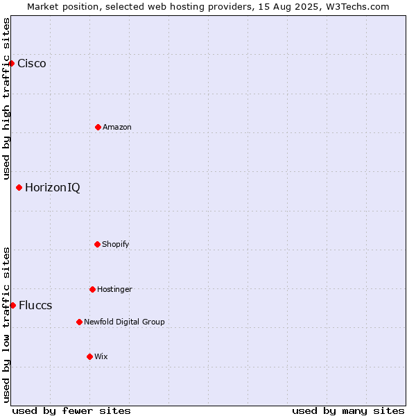Market position of HorizonIQ vs. Fluccs vs. Cisco