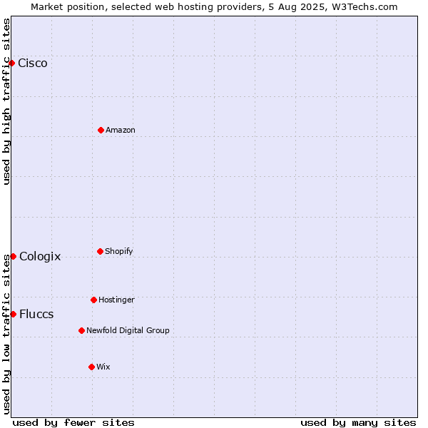 Market position of Cologix vs. Fluccs vs. Cisco
