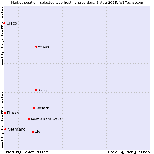 Market position of Netmark vs. Fluccs vs. Cisco