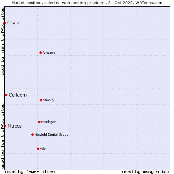Market position of Cellcom vs. Fluccs vs. Cisco