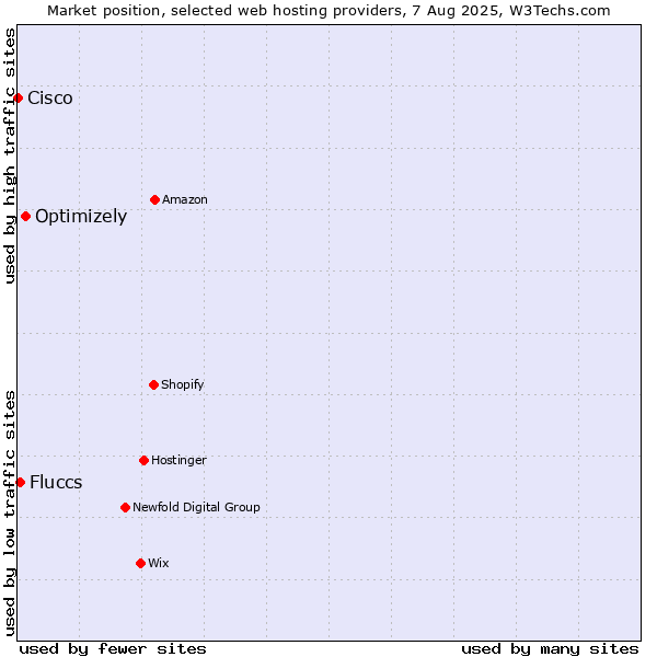 Market position of Optimizely vs. Fluccs vs. Cisco