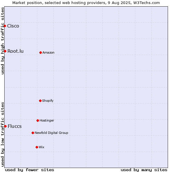 Market position of Fluccs vs. Root.lu vs. Cisco