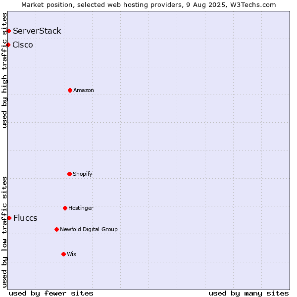 Market position of Fluccs vs. ServerStack vs. Cisco