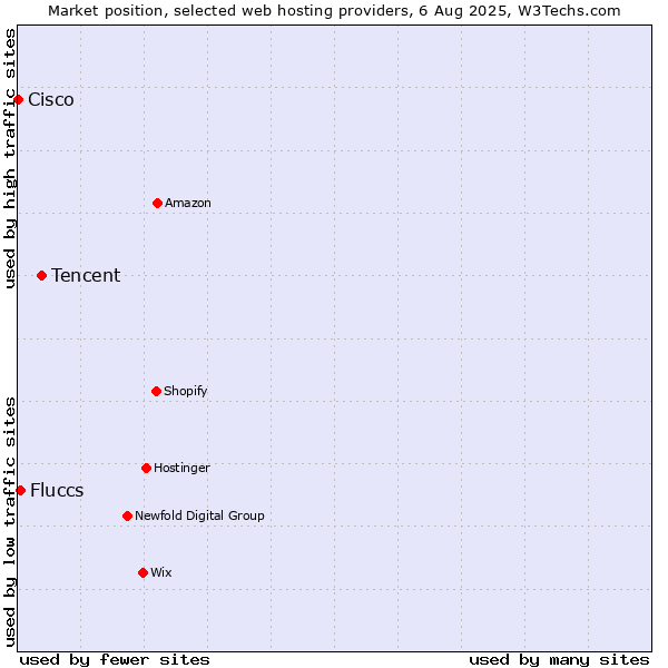 Market position of Tencent vs. Fluccs vs. Cisco