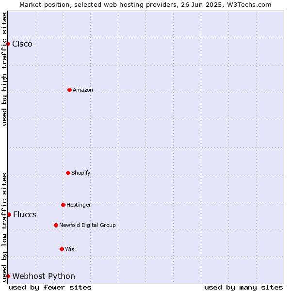 Market position of Fluccs vs. Webhost Python vs. Cisco