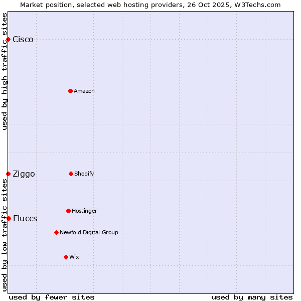 Market position of Fluccs vs. Ziggo vs. Cisco