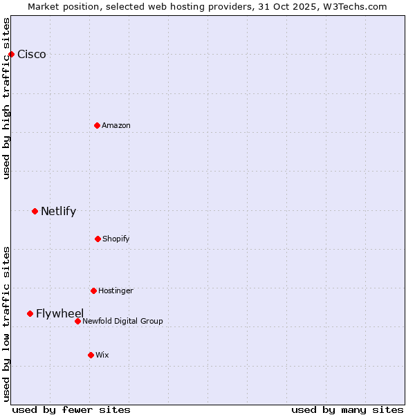 Market position of Netlify vs. Flywheel vs. Cisco